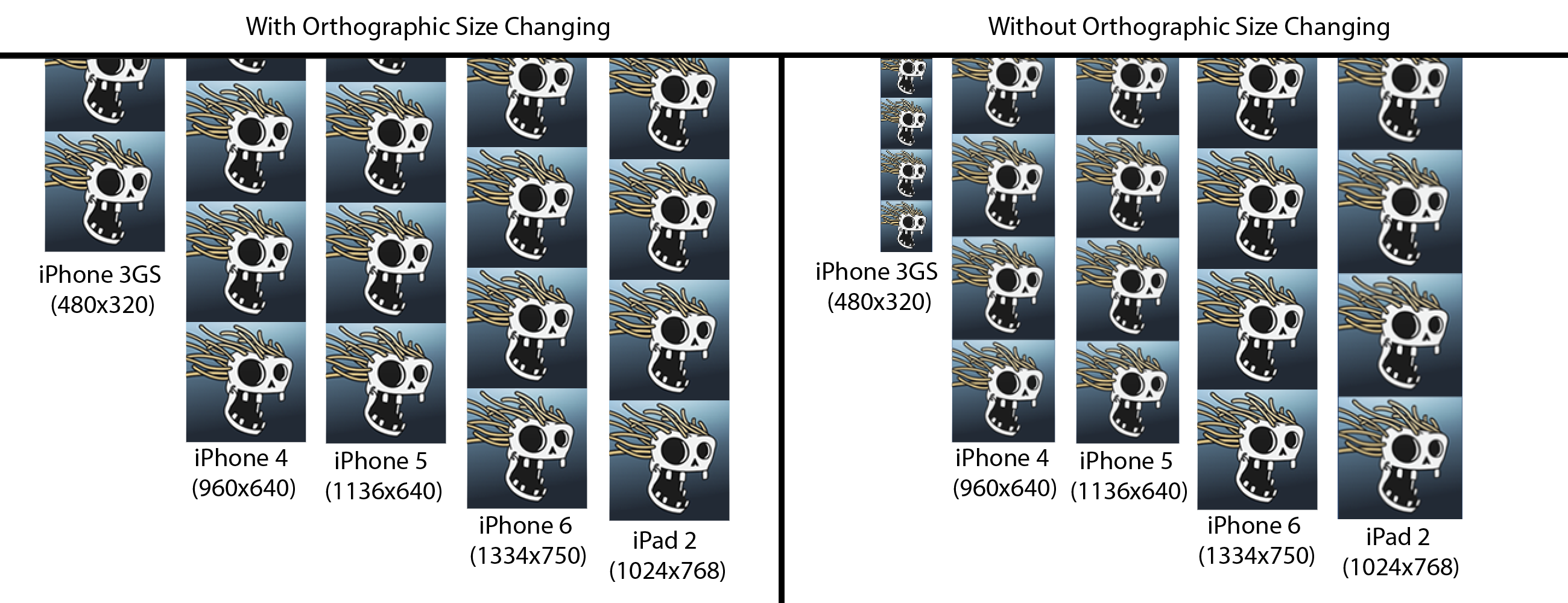 Comparison of different iOS devices with and without chaning camera orthographic size